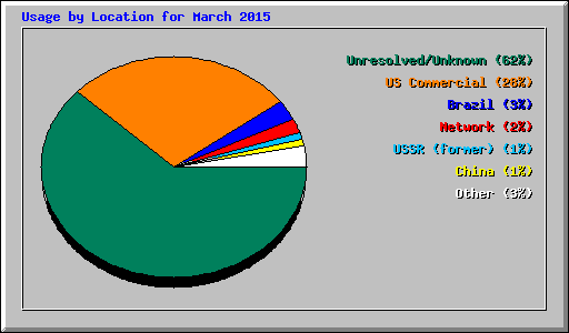 Usage by Location for March 2015