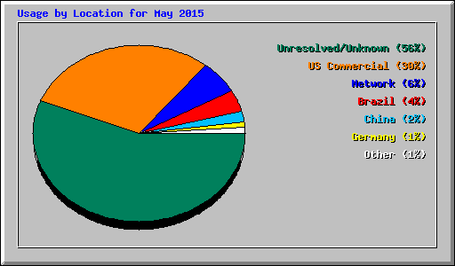 Usage by Location for May 2015