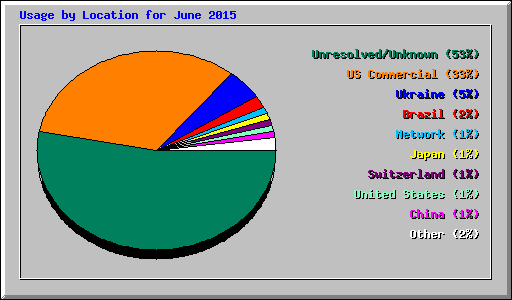 Usage by Location for June 2015
