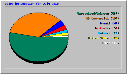 Usage by Location for July 2015