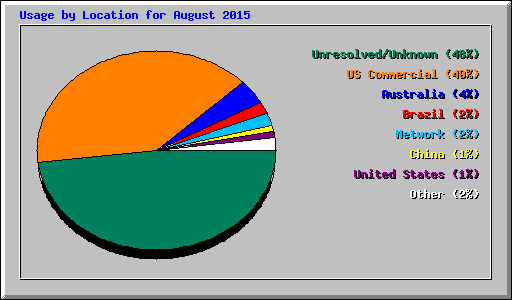 Usage by Location for August 2015