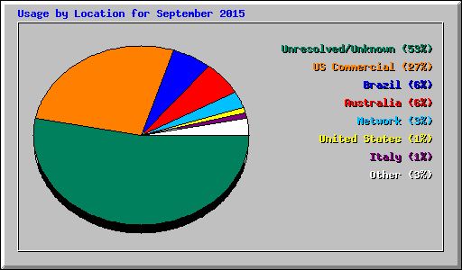 Usage by Location for September 2015