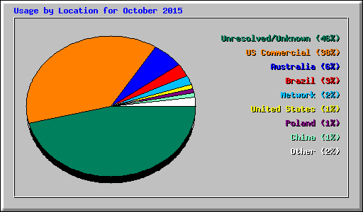 Usage by Location for October 2015
