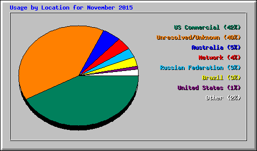 Usage by Location for November 2015