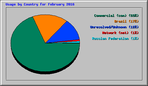 Usage by Country for February 2016
