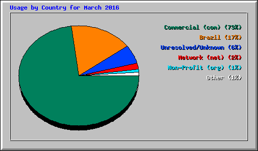 Usage by Country for March 2016