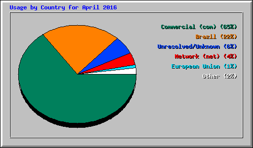 Usage by Country for April 2016