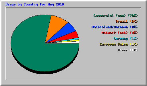 Usage by Country for May 2016