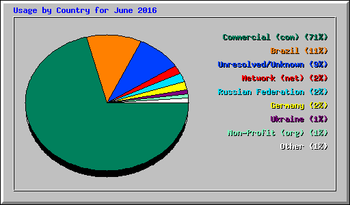 Usage by Country for June 2016