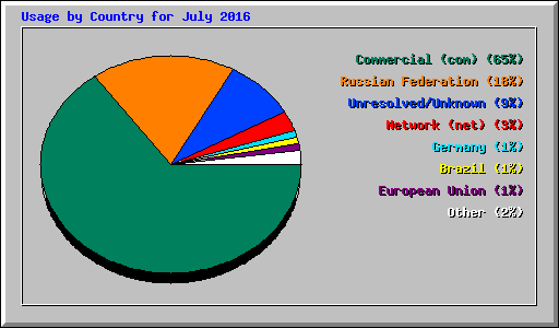 Usage by Country for July 2016