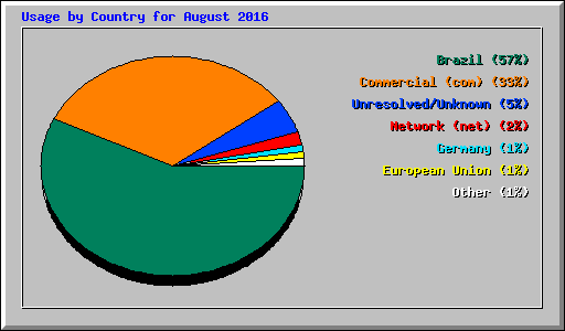 Usage by Country for August 2016