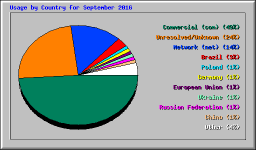 Usage by Country for September 2016