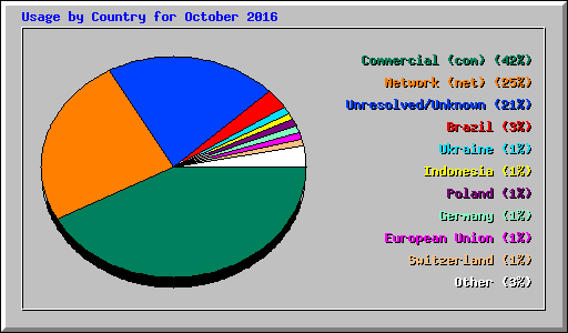 Usage by Country for October 2016