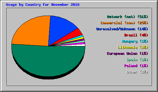 Usage by Country for November 2016