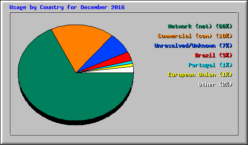 Usage by Country for December 2016
