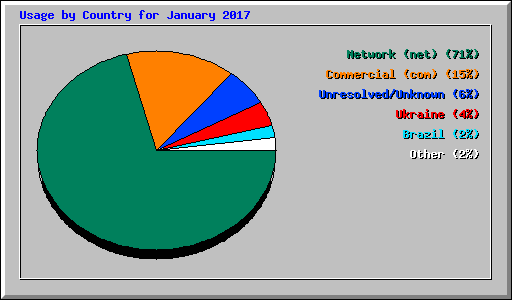 Usage by Country for January 2017