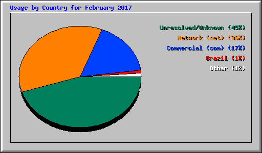 Usage by Country for February 2017