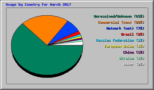 Usage by Country for March 2017