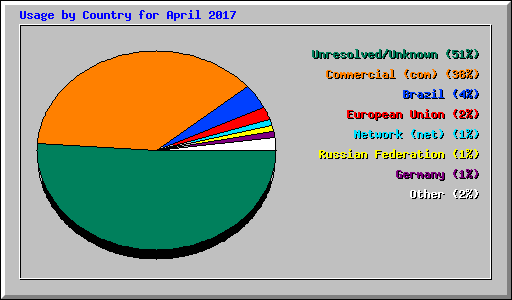 Usage by Country for April 2017