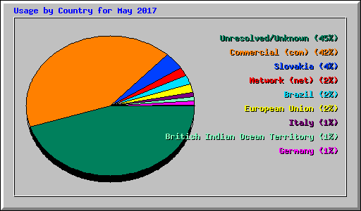 Usage by Country for May 2017