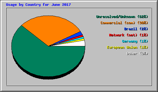 Usage by Country for June 2017