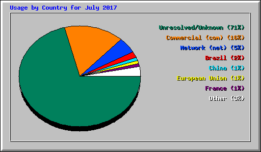 Usage by Country for July 2017