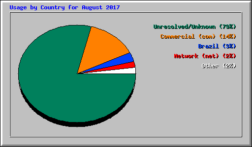 Usage by Country for August 2017