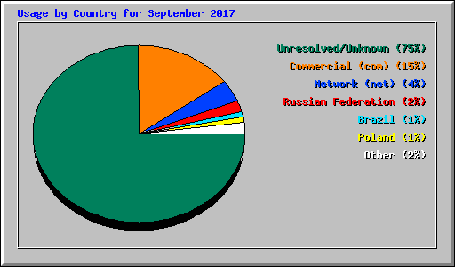 Usage by Country for September 2017