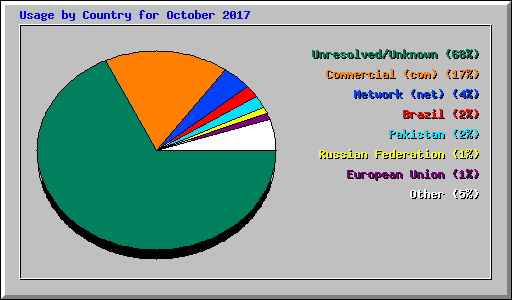 Usage by Country for October 2017