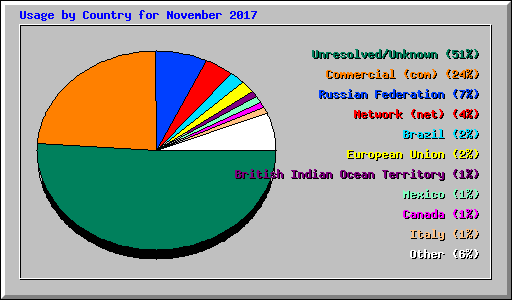 Usage by Country for November 2017