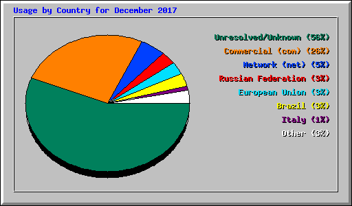 Usage by Country for December 2017