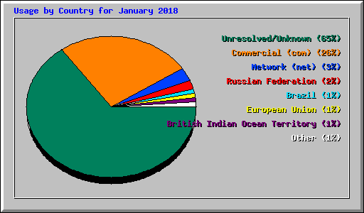Usage by Country for January 2018