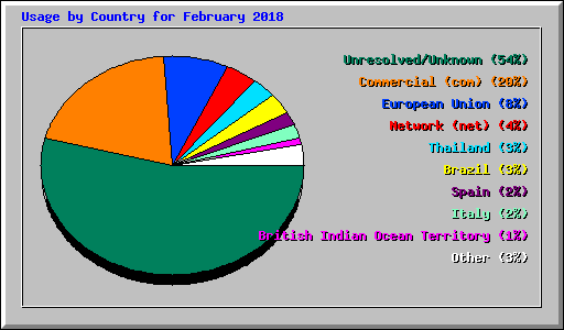 Usage by Country for February 2018