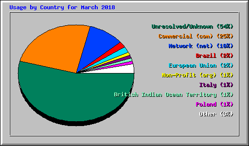 Usage by Country for March 2018