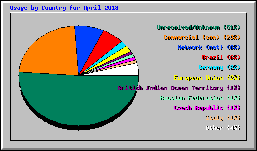Usage by Country for April 2018