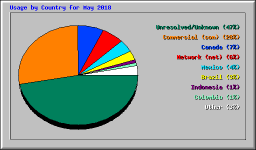 Usage by Country for May 2018