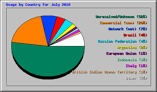Usage by Country for July 2018