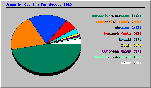 Usage by Country for August 2018