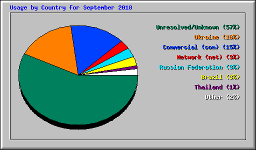 Usage by Country for September 2018
