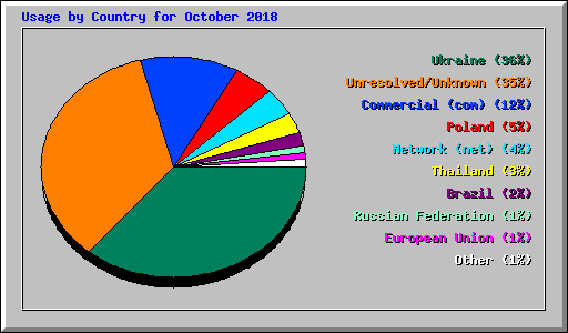 Usage by Country for October 2018
