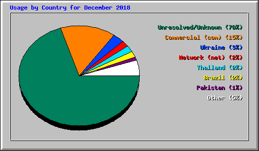 Usage by Country for December 2018