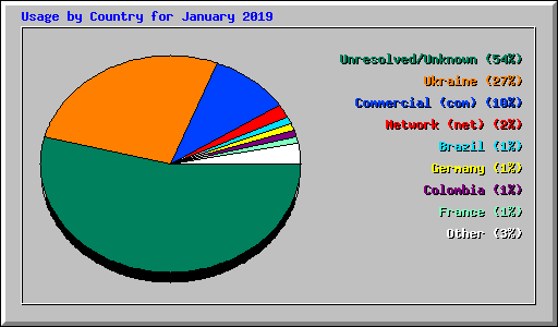Usage by Country for January 2019