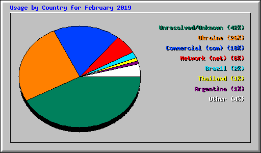 Usage by Country for February 2019