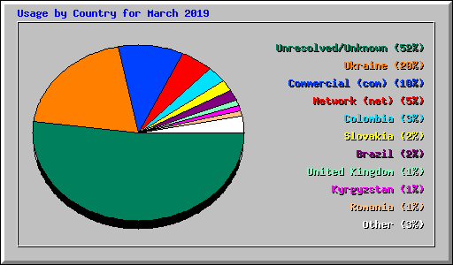 Usage by Country for March 2019