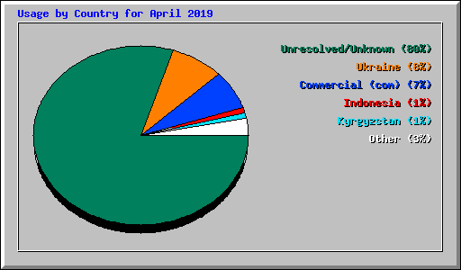 Usage by Country for April 2019