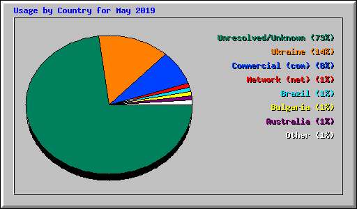 Usage by Country for May 2019