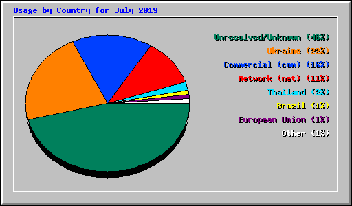 Usage by Country for July 2019