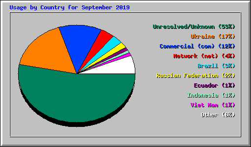 Usage by Country for September 2019