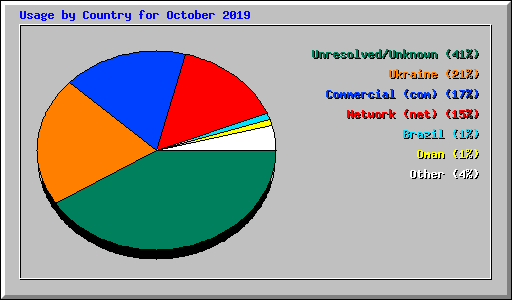 Usage by Country for October 2019