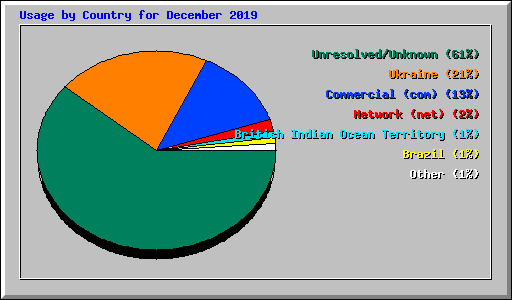 Usage by Country for December 2019